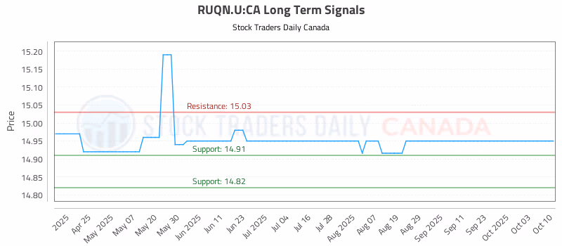 Stock Chart for RUQN.U:CA