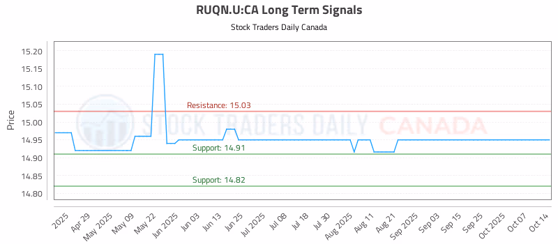 Stock Chart for RUQN.U:CA