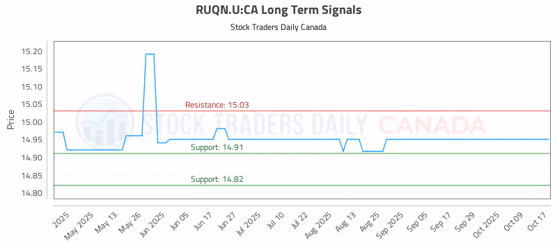 Stock Chart for RUQN.U:CA