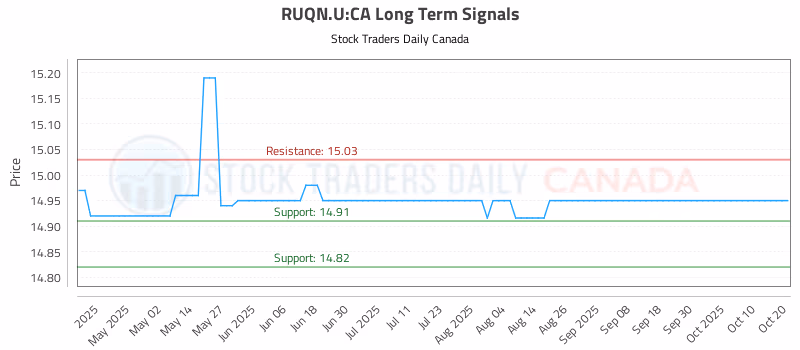 Stock Chart for RUQN.U:CA