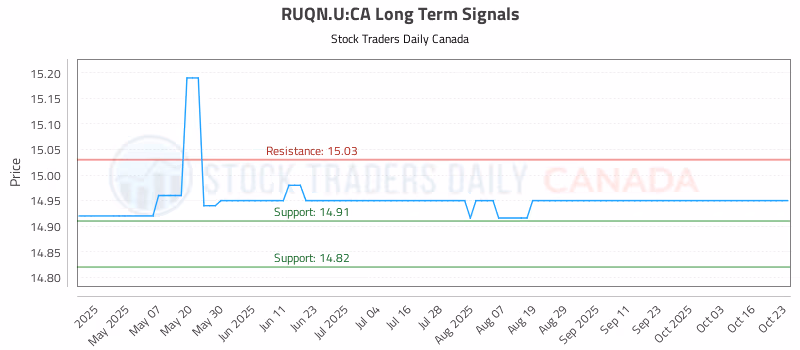 Stock Chart for RUQN.U:CA