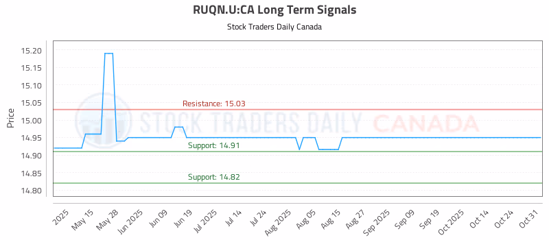 Stock Chart for RUQN.U:CA