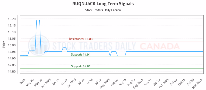 Stock Chart for RUQN.U:CA