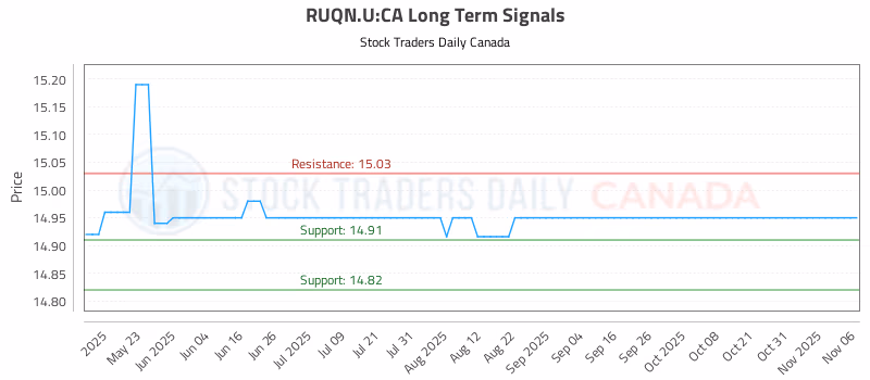 Stock Chart for RUQN.U:CA