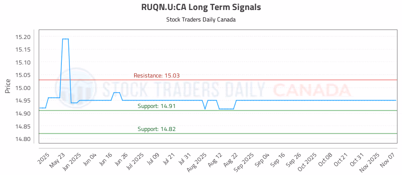 Stock Chart for RUQN.U:CA