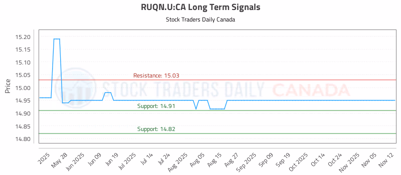 Stock Chart for RUQN.U:CA