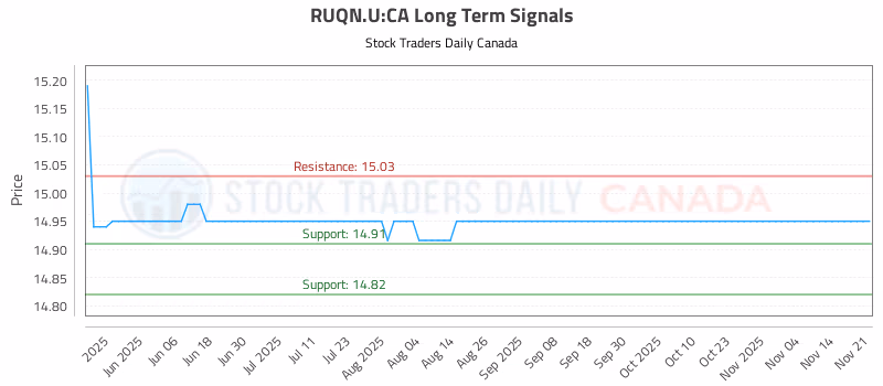 Stock Chart for RUQN.U:CA
