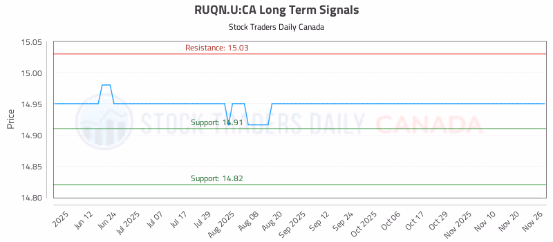 Stock Chart for RUQN.U:CA