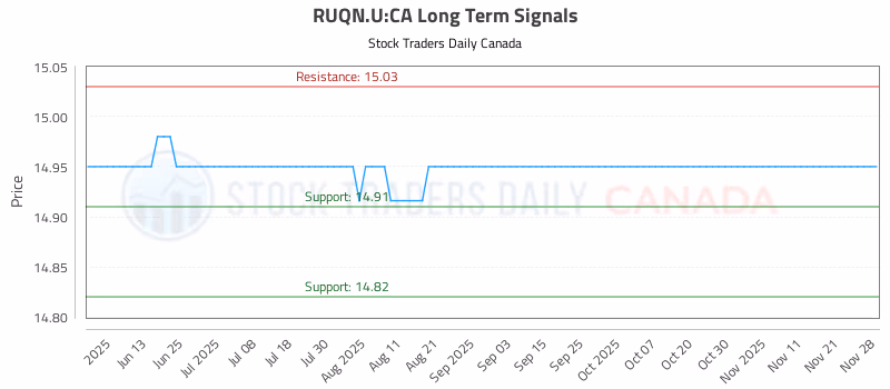 Stock Chart for RUQN.U:CA