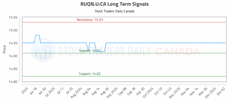 Stock Chart for RUQN.U:CA