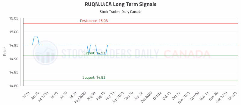 Stock Chart for RUQN.U:CA