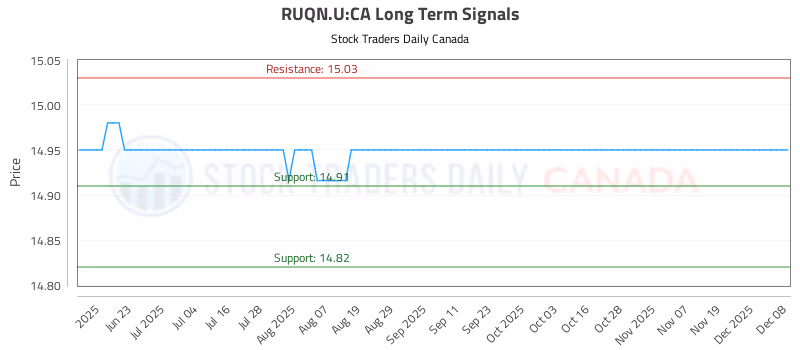 Stock Chart for RUQN.U:CA