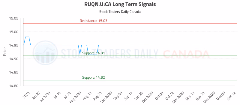Stock Chart for RUQN.U:CA