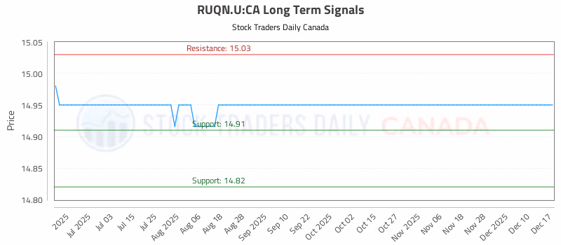 Stock Chart for RUQN.U:CA