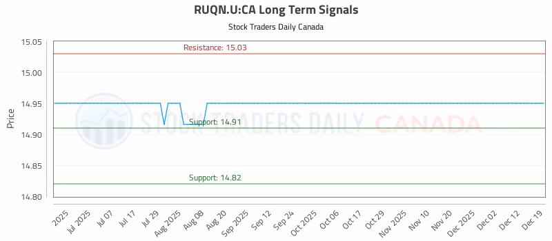 Stock Chart for RUQN.U:CA