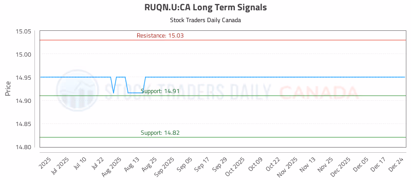 Stock Chart for RUQN.U:CA