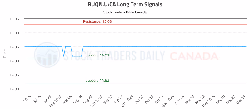 Stock Chart for RUQN.U:CA