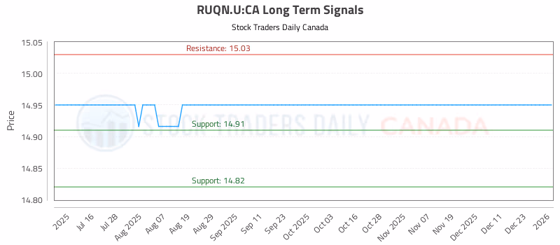 Stock Chart for RUQN.U:CA