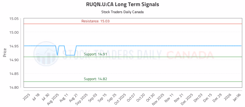 Stock Chart for RUQN.U:CA