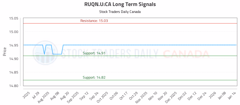 Stock Chart for RUQN.U:CA