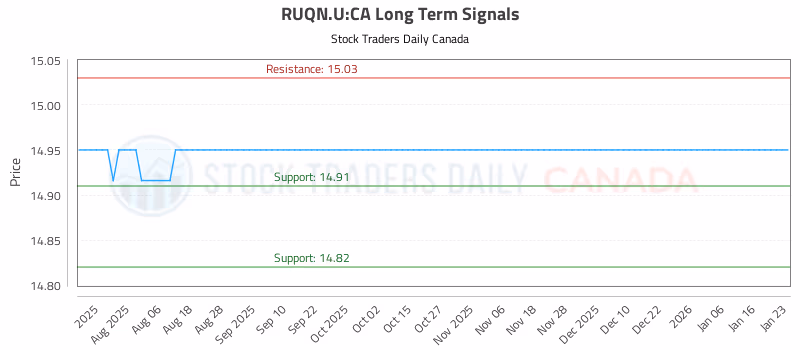 Stock Chart for RUQN.U:CA
