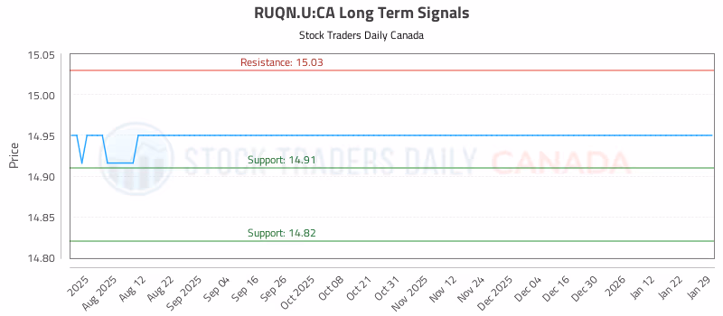 Stock Chart for RUQN.U:CA