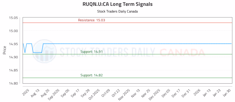 Stock Chart for RUQN.U:CA