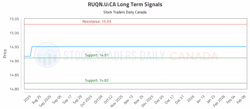 Stock Chart for RUQN.U:CA