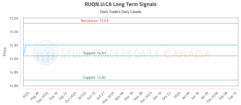 Stock Chart for RUQN.U:CA