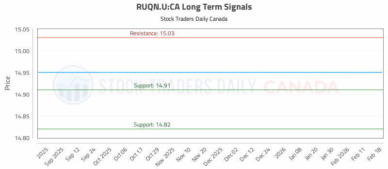 Stock Chart for RUQN.U:CA