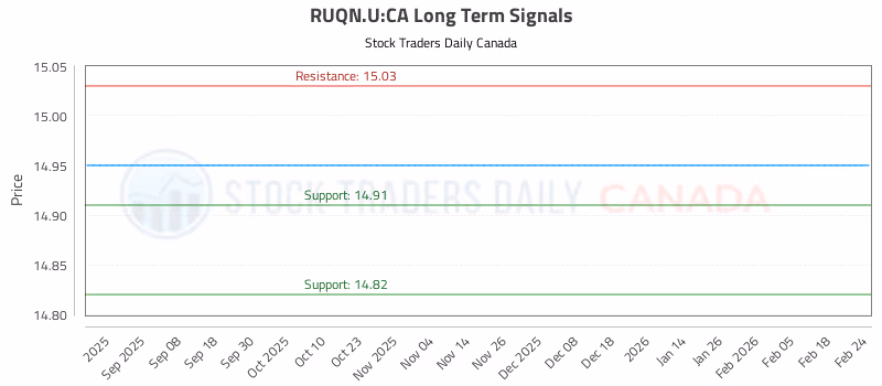 Stock Chart for RUQN.U:CA