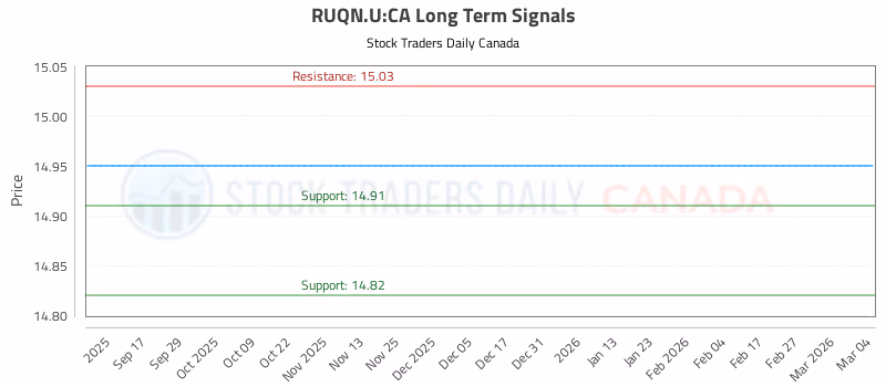 Stock Chart for RUQN.U:CA