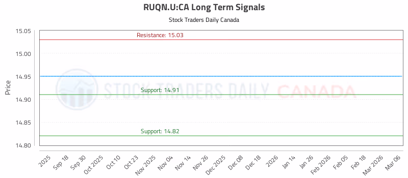 Stock Chart for RUQN.U:CA