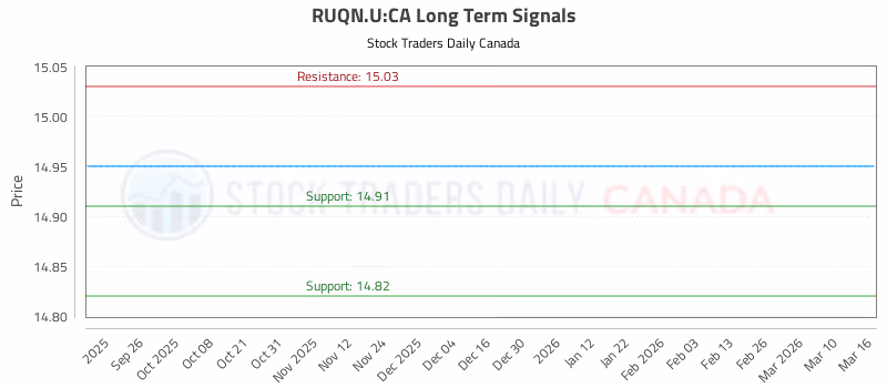 Stock Chart for RUQN.U:CA