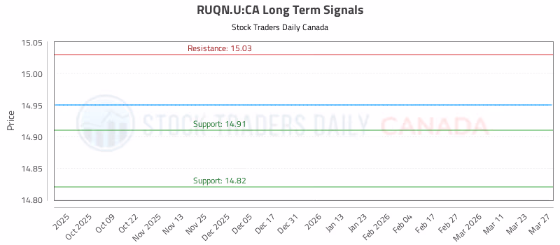 Stock Chart for RUQN.U:CA