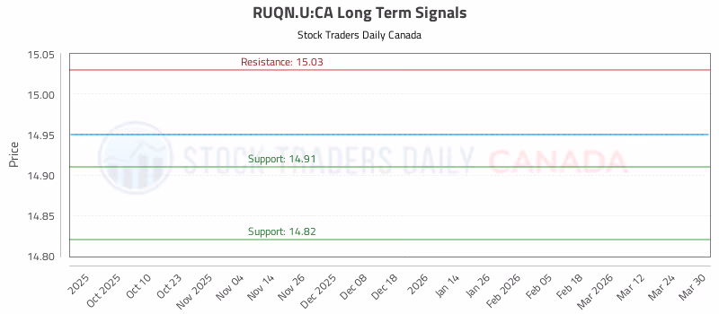 Stock Chart for RUQN.U:CA