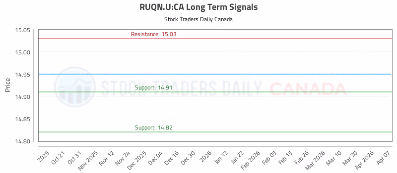 Stock Chart for RUQN.U:CA