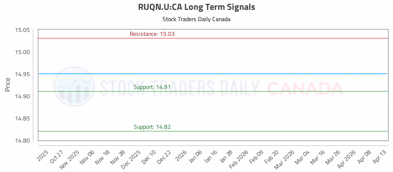 Stock Chart for RUQN.U:CA