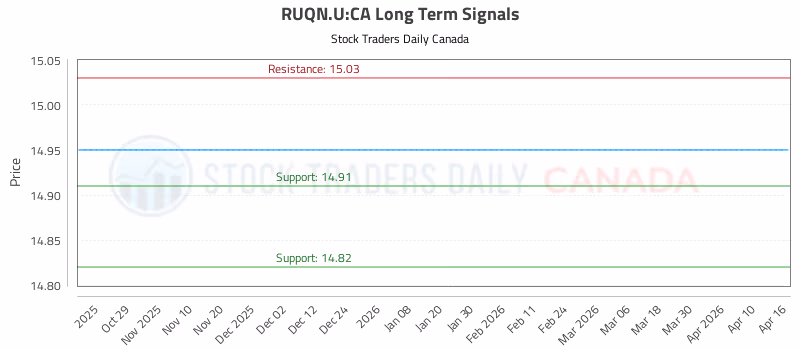 Stock Chart for RUQN.U:CA