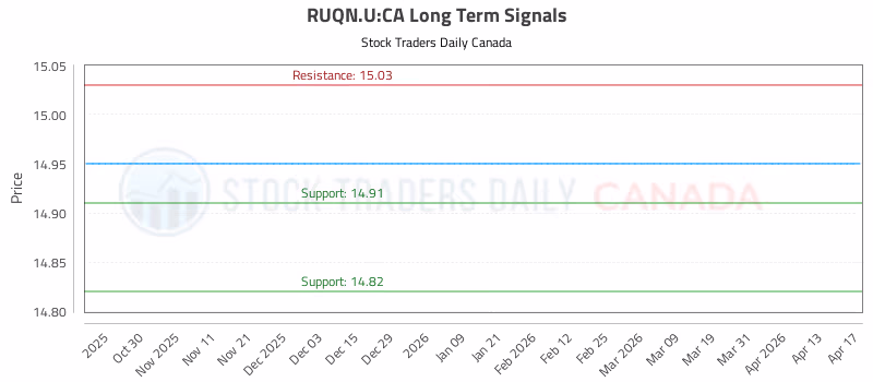 Stock Chart for RUQN.U:CA