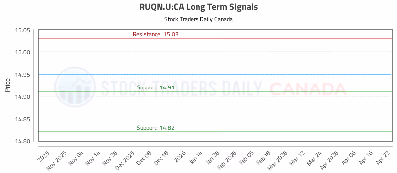 Stock Chart for RUQN.U:CA