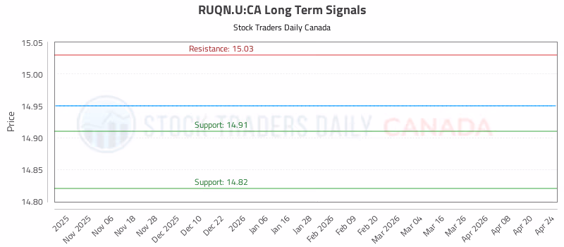 Stock Chart for RUQN.U:CA