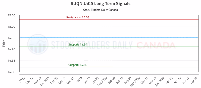 Stock Chart for RUQN.U:CA