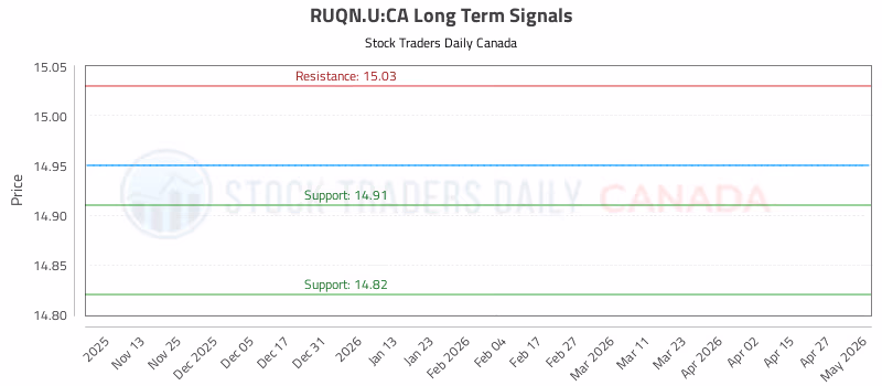 Stock Chart for RUQN.U:CA