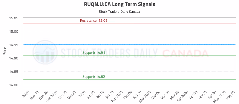 Stock Chart for RUQN.U:CA