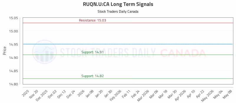 Stock Chart for RUQN.U:CA