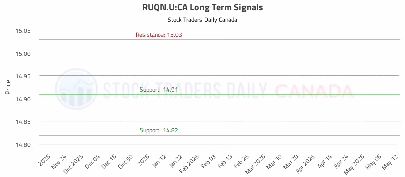 Stock Chart for RUQN.U:CA