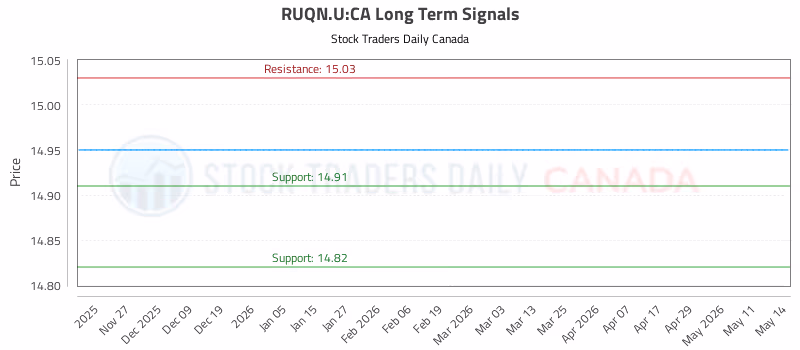 Stock Chart for RUQN.U:CA