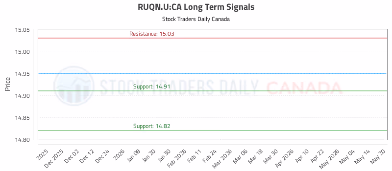 Stock Chart for RUQN.U:CA