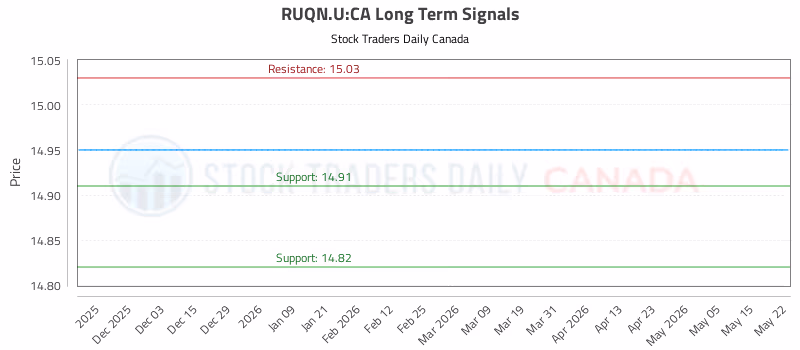 Stock Chart for RUQN.U:CA
